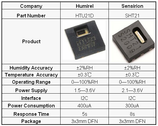 Image result for relative humidity chip